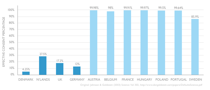 Graph from Johnson & Goldstein (Science, 2003) showing comparative organ donation rates in European countries